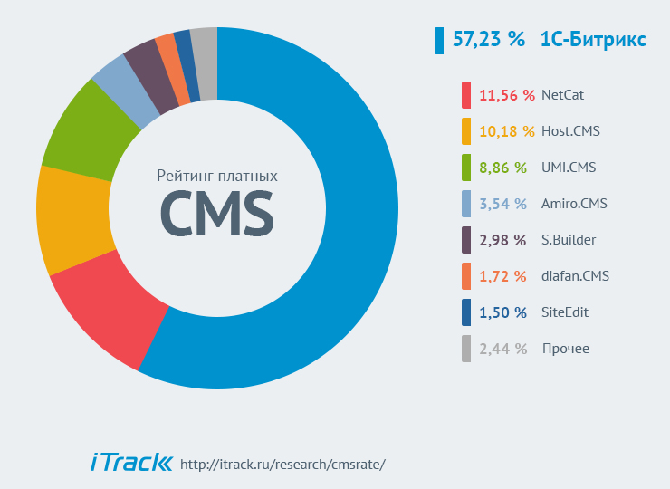 Рейтинг платных тиражных CMS