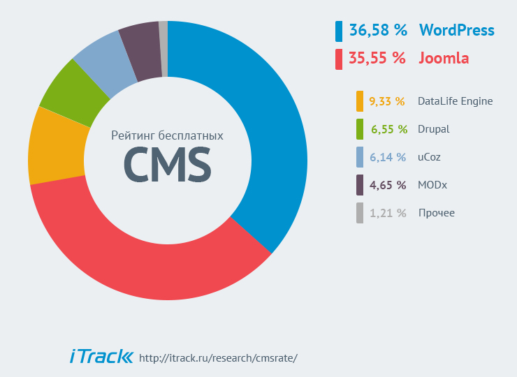 Рейтинг бесплатных CMS