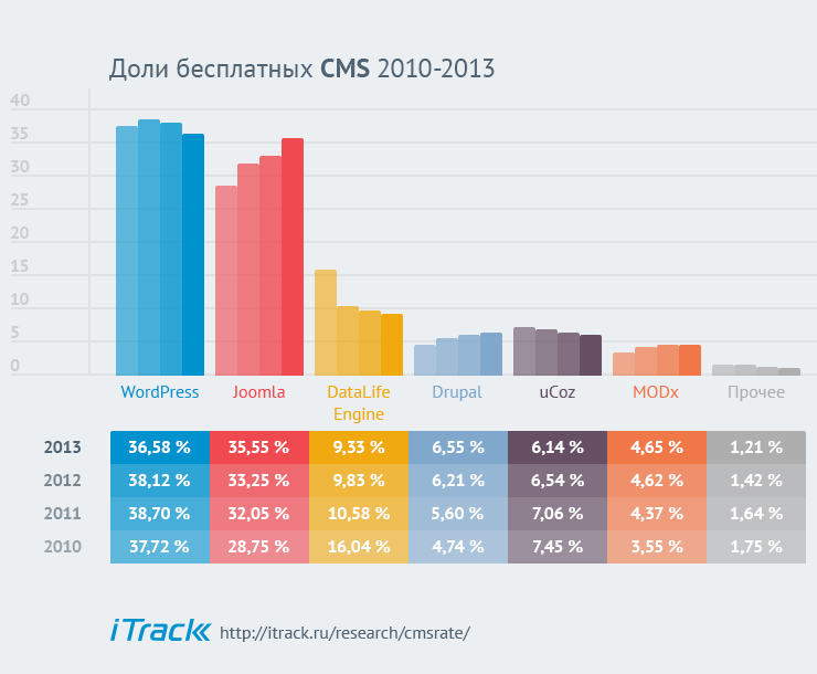 Динамика долей бесплатных CMS