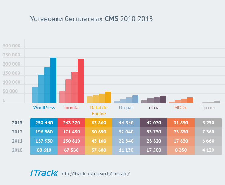 Динамика количества установок бесплатных тиражных CMS