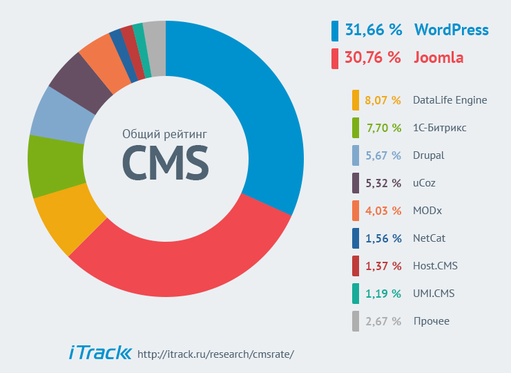 Общий рейтинг CMS