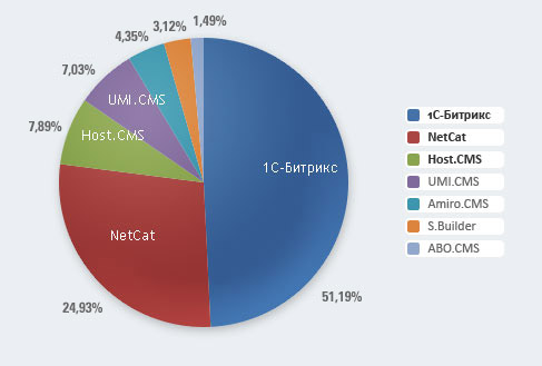 Рейтинг платных коробочных CMS