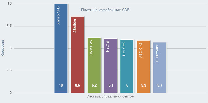 Статистика скорости загрузки HTML-кода главной страницы сайта