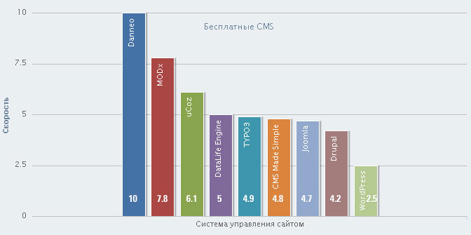 Статистика скорости загрузки HTML-кода главной страницы сайта