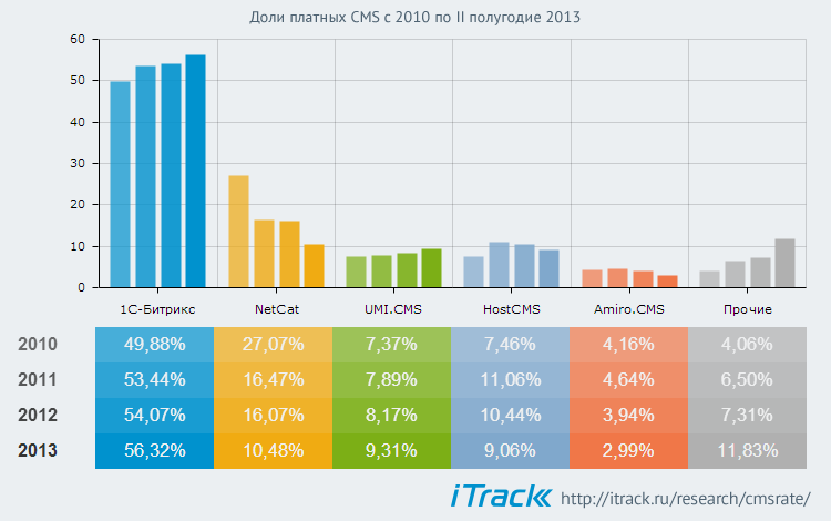 Бесплатные CMS