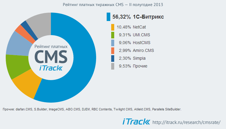 Платные тиражных CMS