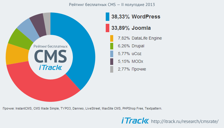 Бесплатные CMS