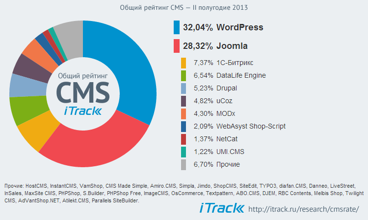 Общий список CMS