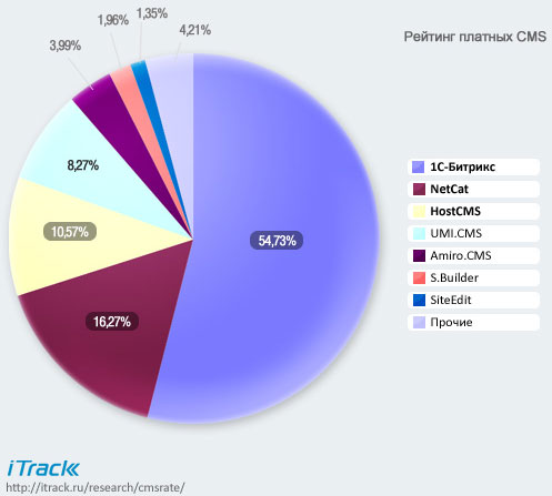 Платные тиражных CMS Платные тиражных CMS