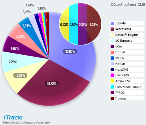 Общий список CMS Общий список CMS