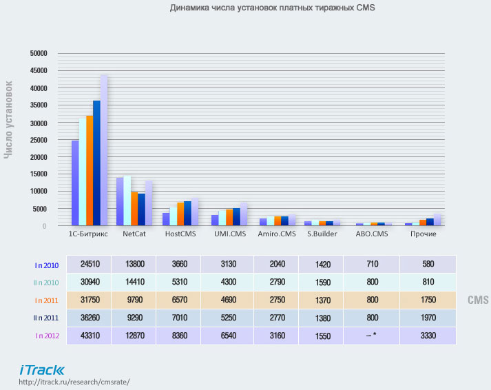 Динамика количества установок платных тиражных CMS Динамика количества установок платных тиражных CMS