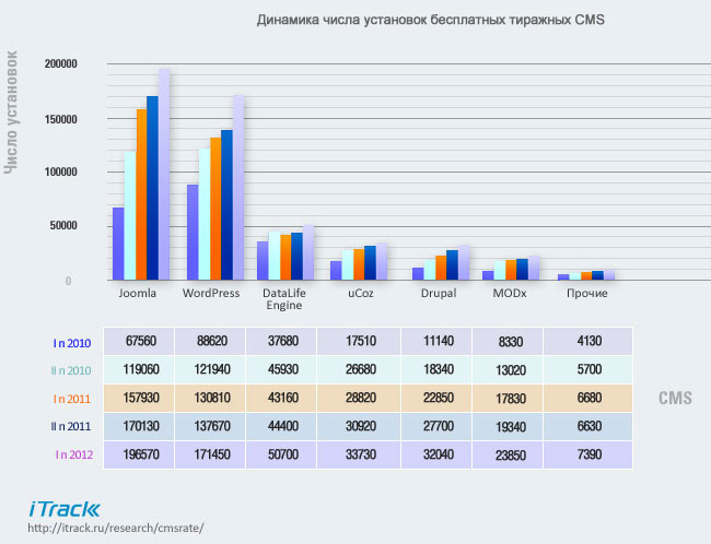 Динамика количества установок бесплатных тиражных CMS