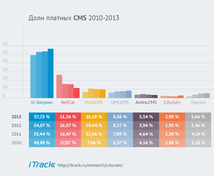 Динамика долей платных тиражных CMS