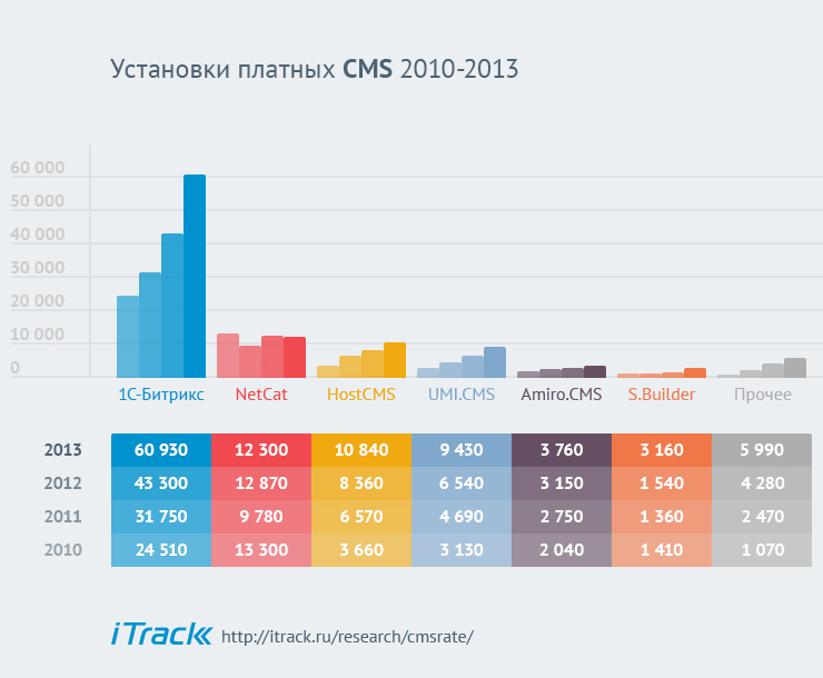 Динамика количества установок платных тиражных CMS