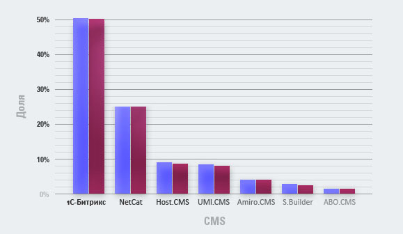 Динамика долей платных тиражных CMS Динамика долей платных тиражных CMS