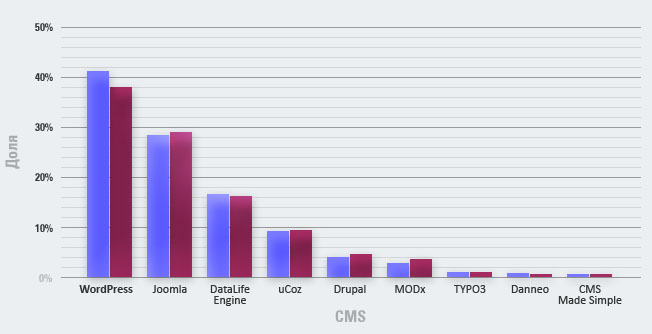 Динамика долей бесплатных CMS Динамика долей бесплатных CMS