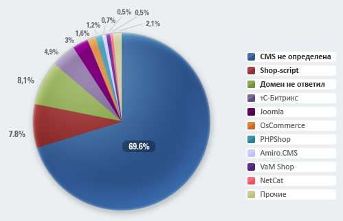 Рейтинг CMS по интернет-магазинам Рейтинг CMS по интернет-магазинам