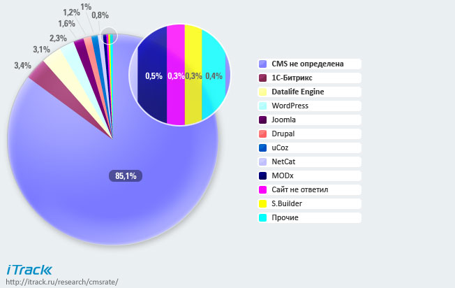 Рейтинг CMS по популярным сайтам Рейтинг CMS по популярным сайтам