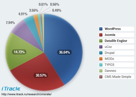 Бесплатные CMS
