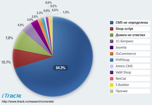 Рейтинг CMS по интернет-магазинам